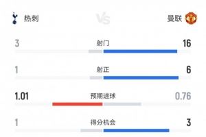 这就是足球！热刺1-0曼联数据：射门3-16射正1-6，控球率27%-73%