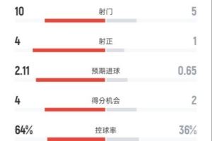占优！皇马半场1-0皇社数据：射门10-5，射正4-1，控球率64%-36%