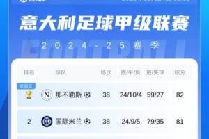 🏆金杯标志已加！意甲积分榜：那不勒斯1分优势力压国米夺冠