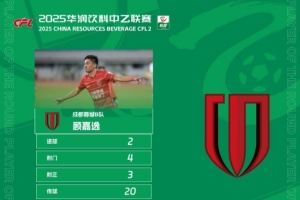梅开二度获评100分满分，蓉城B队顾嘉逸当选中乙第10轮最佳球员