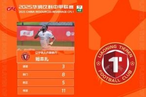 毫无争议！辽宁铁人外援姆本扎帽子戏法，满分当选中甲第9轮MVP