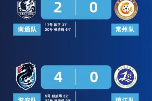 城市联赛第2轮综述：南京3-0连云港 南通队6分领跑盐城4分第二