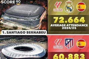 本赛季欧洲联赛场均上座:皇马7.2万 多特8.1万 德乙沙矿6.1万🔥