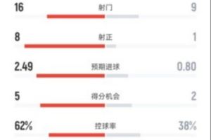 皇马2-0皇社全场数据：射门16-9，射正8-1，控球率62%-38%