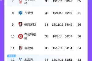 英超最终积分榜：利物浦10分优势夺冠，枪手曼城蓝军纽卡进欧冠