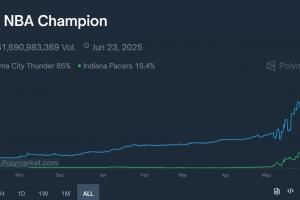 🏆NBA总冠军动态胜率：雷霆85% 步行者15%👀