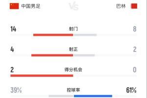 全场数据统计：国足14射4正终破门！控球率39%传球成功率73%落后