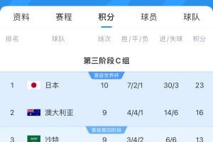 基本确定！日韩伊约乌直通世界杯，澳大利亚不净负沙特5球可直通