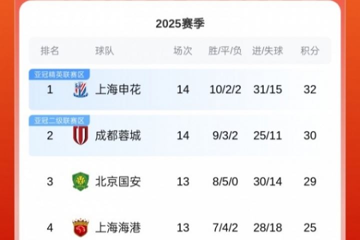 国安上来了！中超前二申花、蓉城输球 国安小胜少赛一场距榜首3分